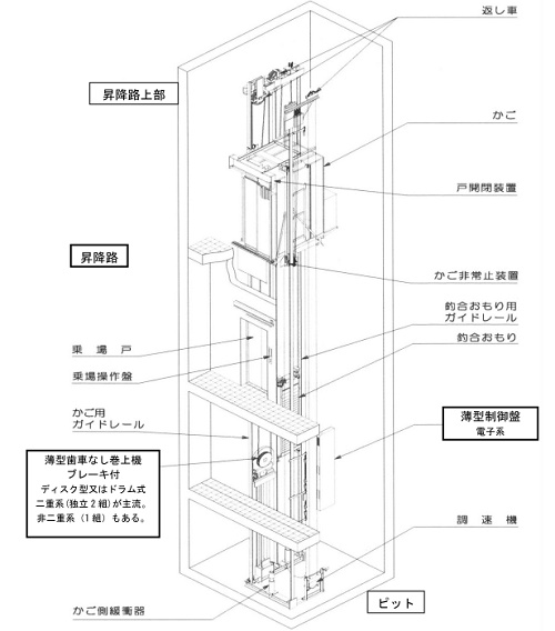 ロープ式機械室レスエレベーターの構造