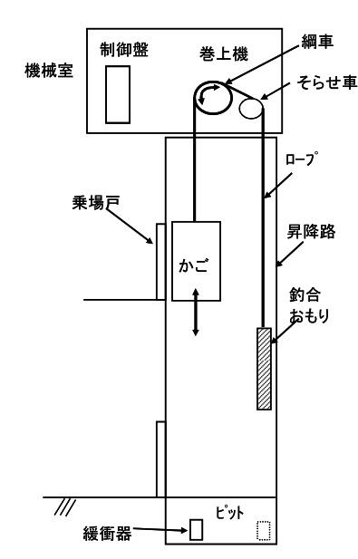 トラクション式・機械室あり・ロープ式