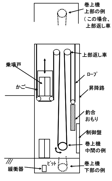 トラクション式・機械室なし・ロープ式