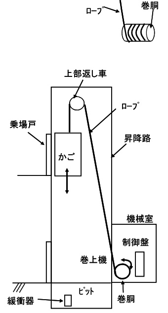 巻胴式