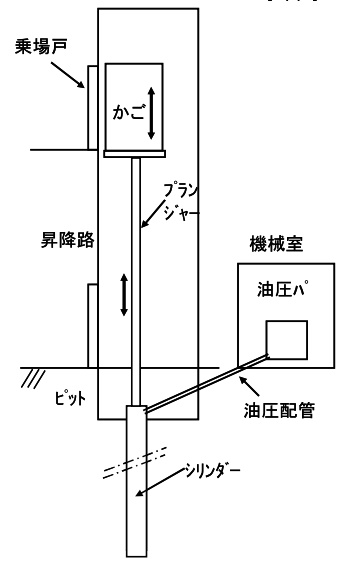 油圧・直接式