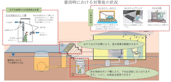 豪雨時の対策