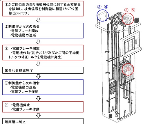 床合せ補正装置