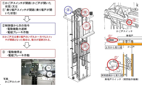 戸開走行防止装置