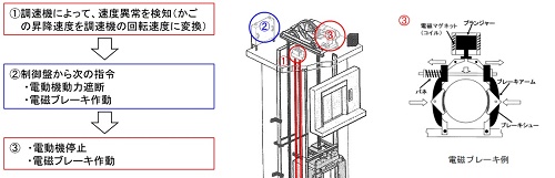 電磁ブレーキ:速度