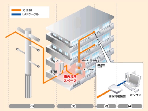 光配線方式