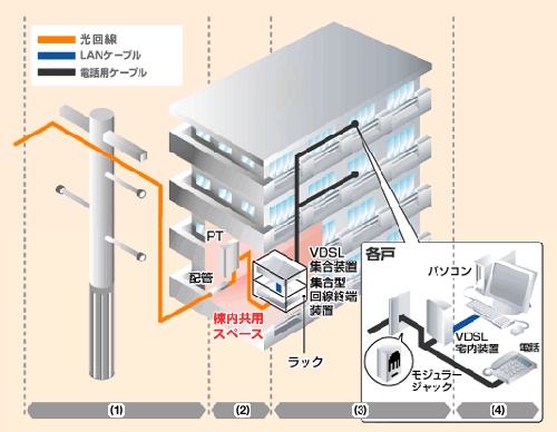 VDSL