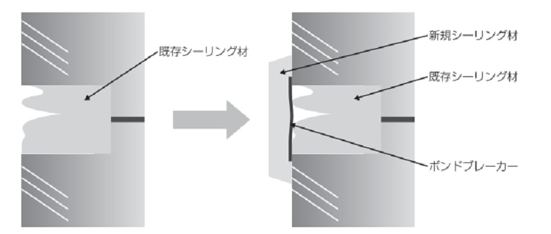 ブリッジ工法