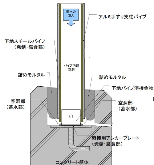 手すり支柱基部の構造