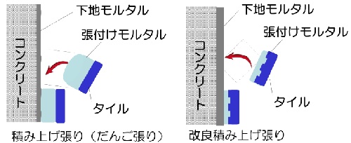 積み上げ張り