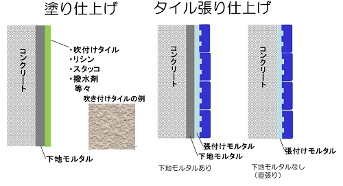 タイル張り仕上げと塗り仕上げ